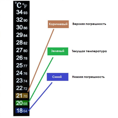 Термометр ЖК самоклеющийся для контроля процесса брожения в Иркутске