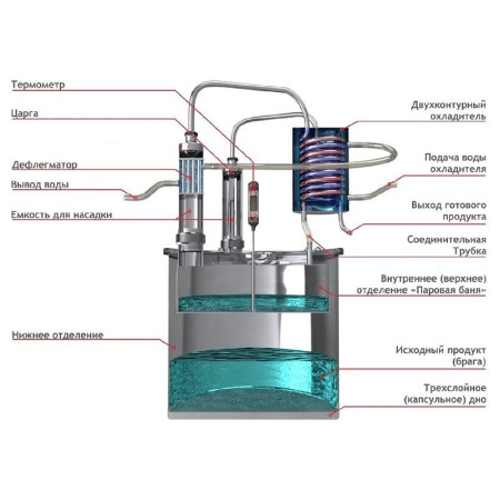 Double distillation apparatus 30/350/t with CLAMP 1,5 inches for heating element в Иркутске